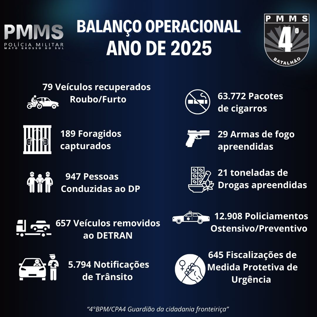 4º Batalhão da Polícia Militar divulga balanço operacional de 2025